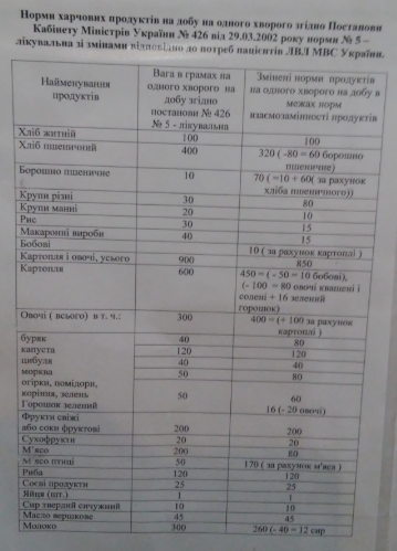 Нормы питания в больнице в феврале 2018 г._1.png